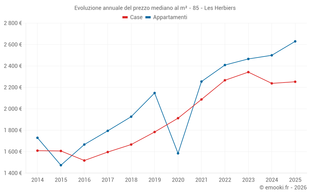 Evoluzione annuale del prezzo mediano al m² - 85 - Les Herbiers