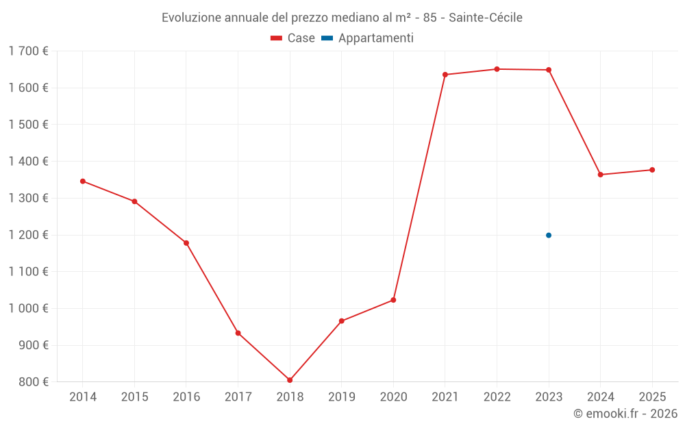 Evoluzione annuale del prezzo mediano al m² - 85 - Sainte-Cécile