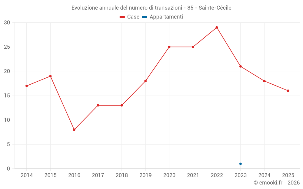 Evoluzione annuale del numero di transazioni - 85 - Sainte-Cécile