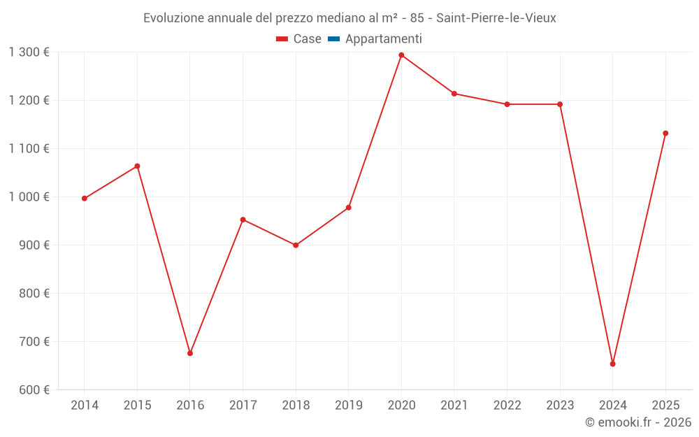 Evoluzione annuale del prezzo mediano al m² - 85 - Saint-Pierre-le-Vieux