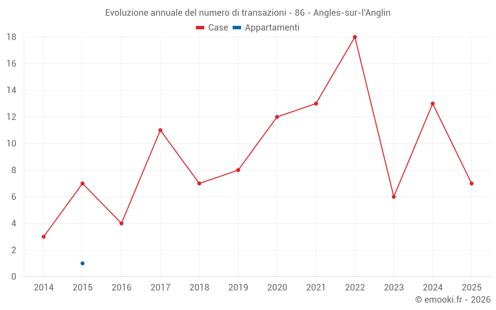 Evoluzione annuale del numero di transazioni - 86 - Angles-sur-l'Anglin
