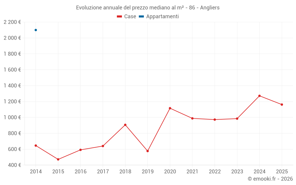Evoluzione annuale del prezzo mediano al m² - 86 - Angliers