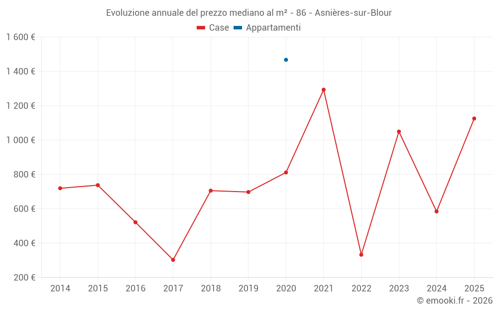 Evoluzione annuale del prezzo mediano al m² - 86 - Asnières-sur-Blour