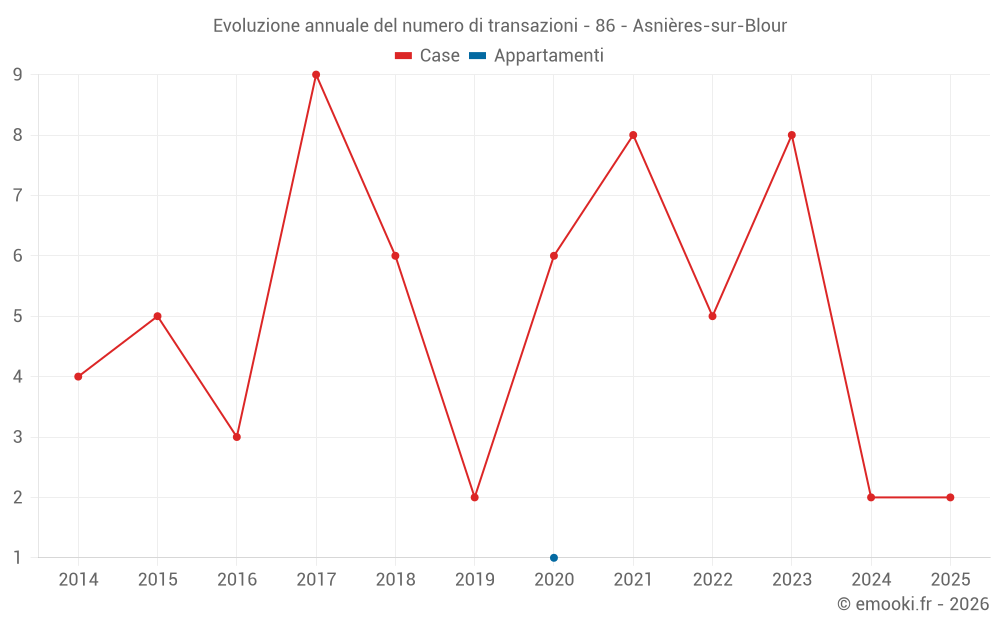 Evoluzione annuale del numero di transazioni - 86 - Asnières-sur-Blour