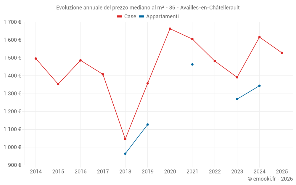 Evoluzione annuale del prezzo mediano al m² - 86 - Availles-en-Châtellerault