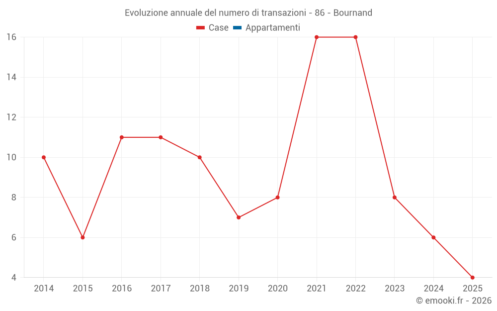 Evoluzione annuale del numero di transazioni - 86 - Bournand