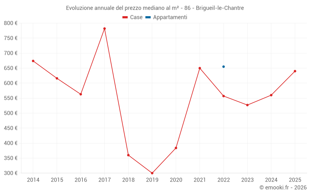 Evoluzione annuale del prezzo mediano al m² - 86 - Brigueil-le-Chantre