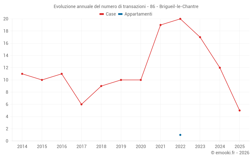 Evoluzione annuale del numero di transazioni - 86 - Brigueil-le-Chantre