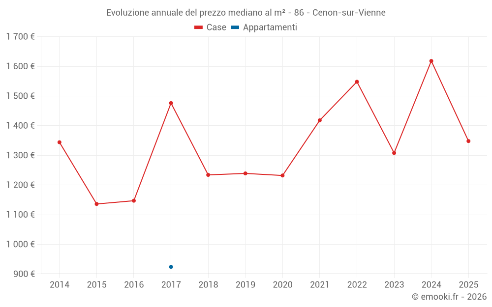 Evoluzione annuale del prezzo mediano al m² - 86 - Cenon-sur-Vienne