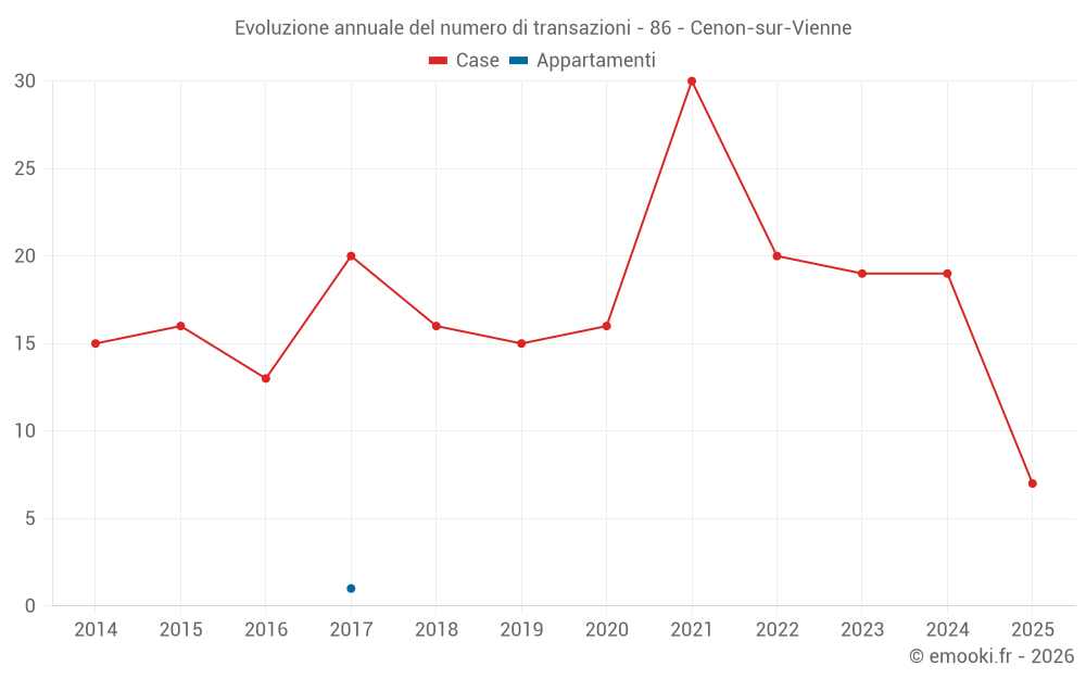 Evoluzione annuale del numero di transazioni - 86 - Cenon-sur-Vienne