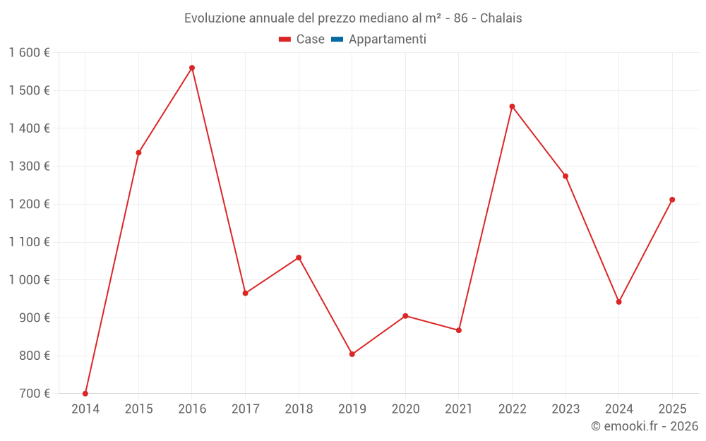 Evoluzione annuale del prezzo mediano al m² - 86 - Chalais