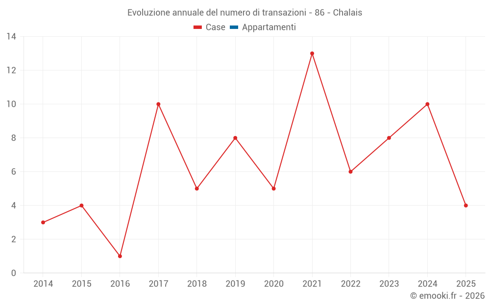 Evoluzione annuale del numero di transazioni - 86 - Chalais