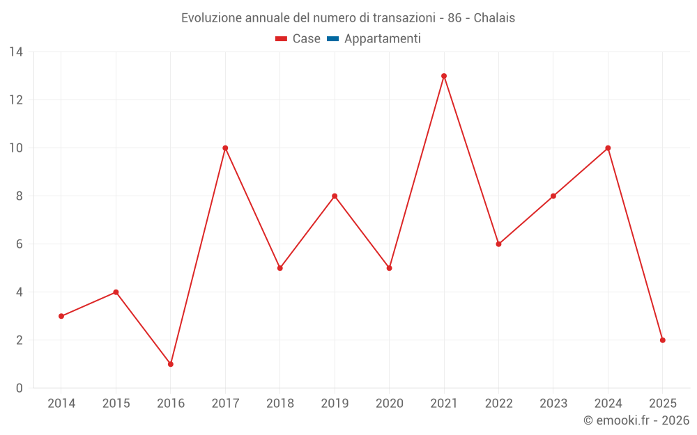 Evoluzione annuale del numero di transazioni - 86 - Chalais