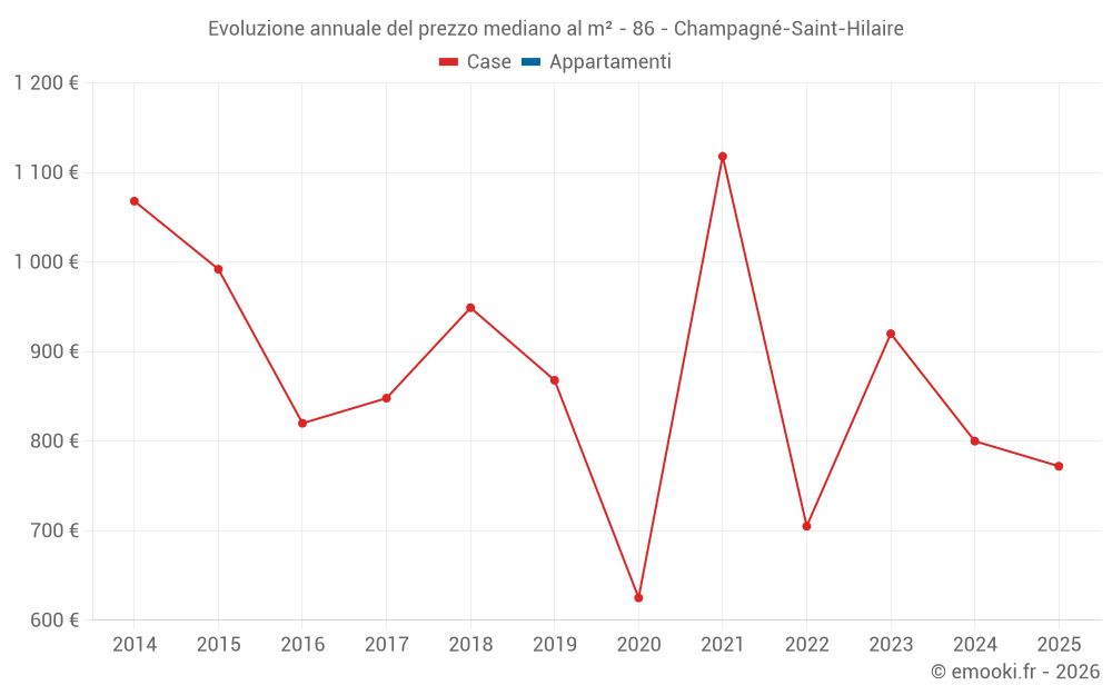Evoluzione annuale del prezzo mediano al m² - 86 - Champagné-Saint-Hilaire