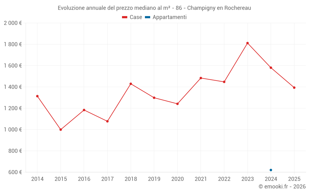 Evoluzione annuale del prezzo mediano al m² - 86 - Champigny en Rochereau