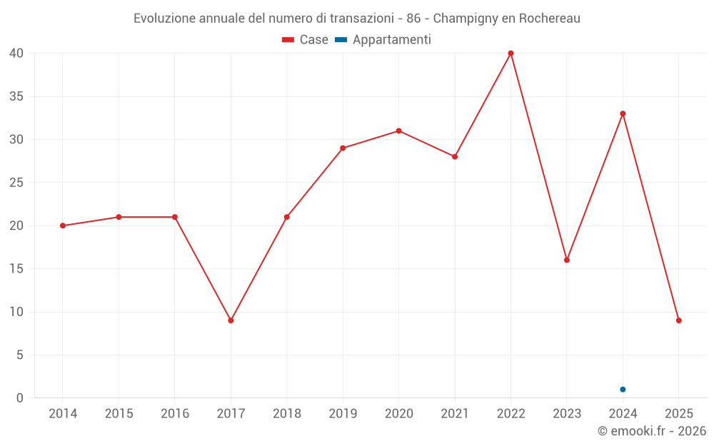 Evoluzione annuale del numero di transazioni - 86 - Champigny en Rochereau