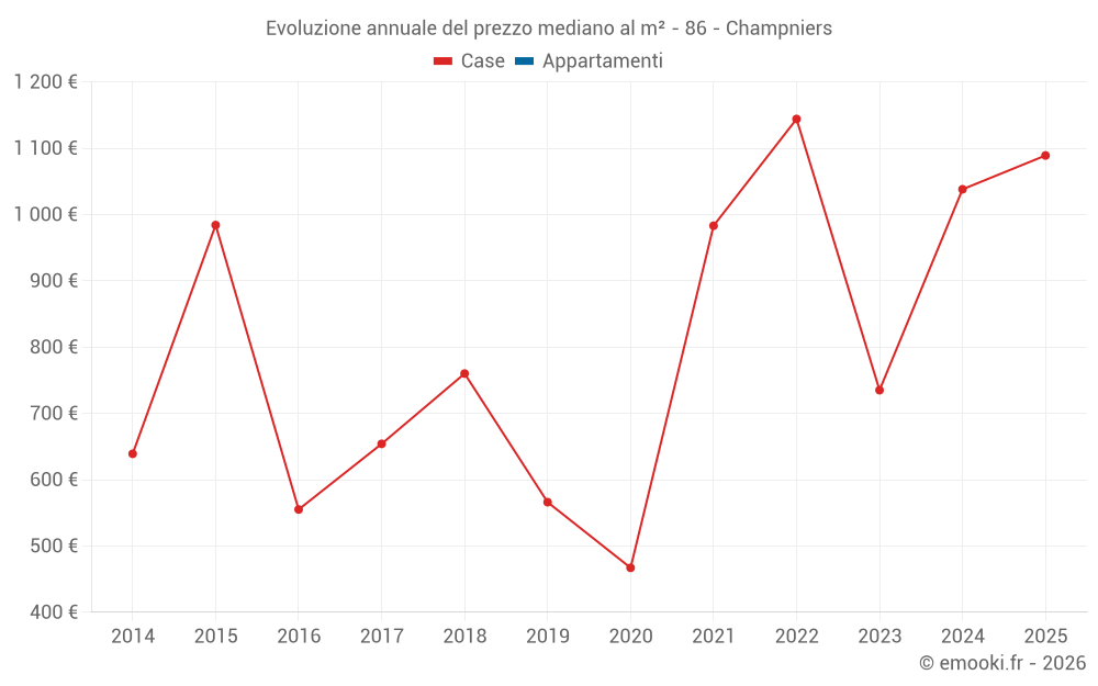 Evoluzione annuale del prezzo mediano al m² - 86 - Champniers