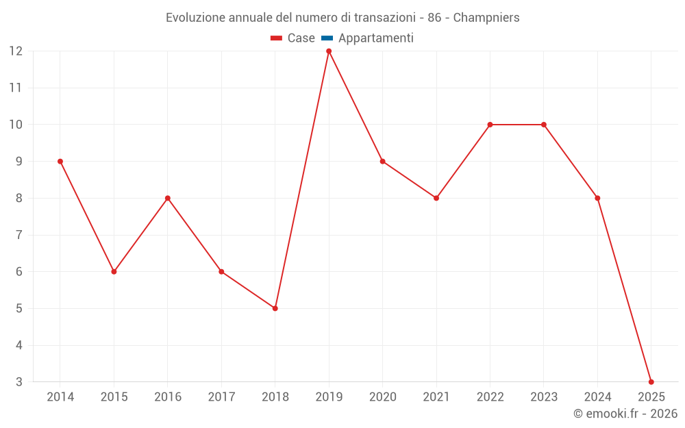 Evoluzione annuale del numero di transazioni - 86 - Champniers
