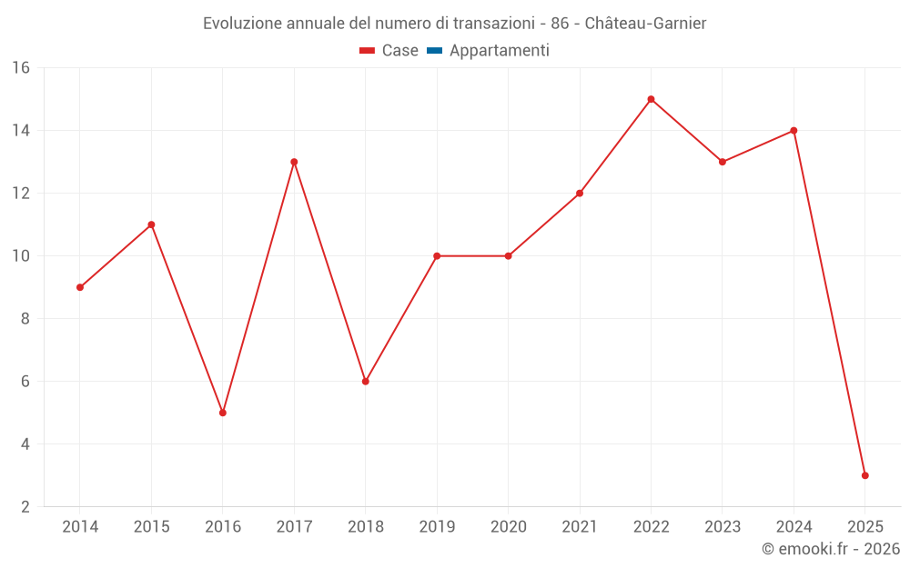 Evoluzione annuale del numero di transazioni - 86 - Château-Garnier