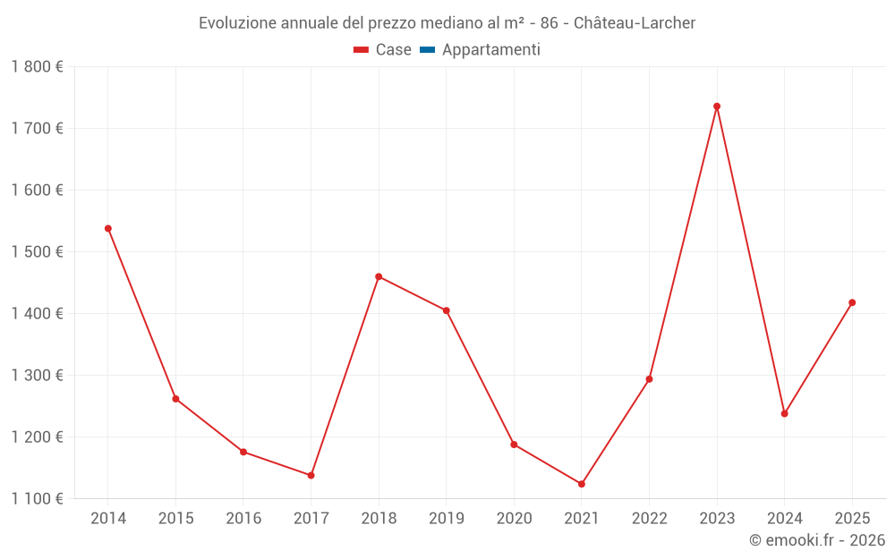 Evoluzione annuale del prezzo mediano al m² - 86 - Château-Larcher