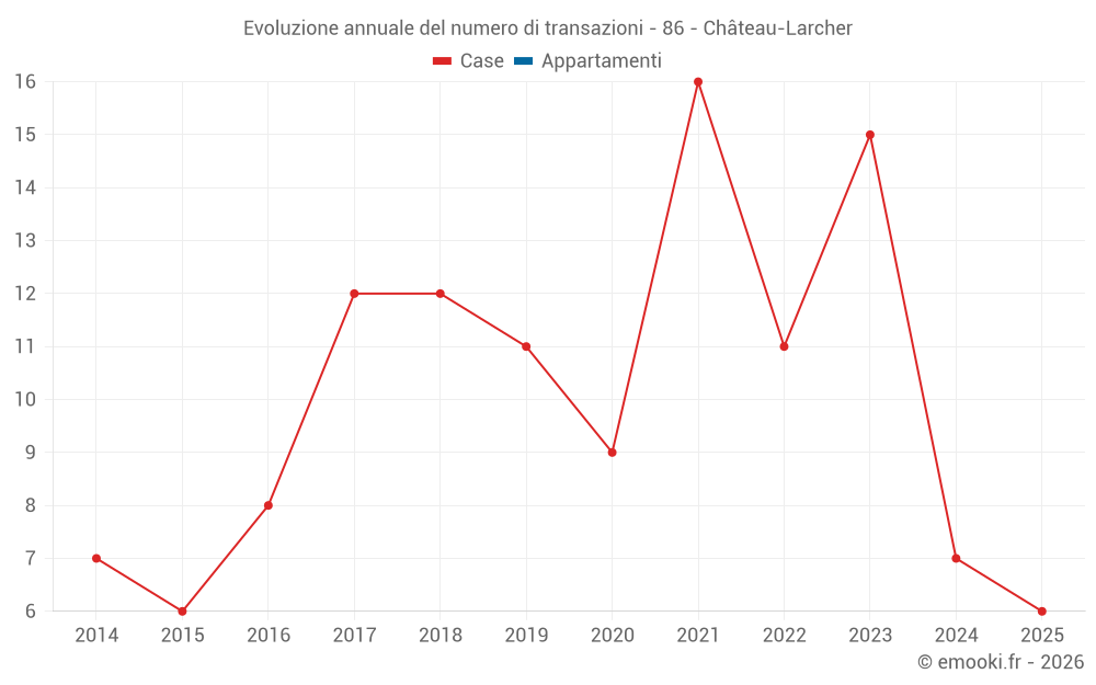 Evoluzione annuale del numero di transazioni - 86 - Château-Larcher
