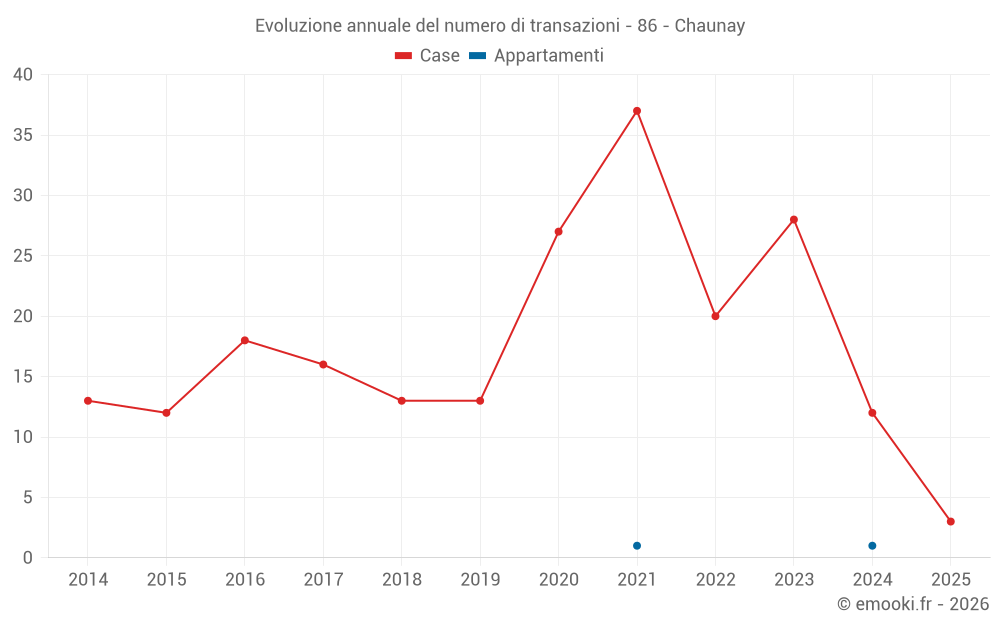 Evoluzione annuale del numero di transazioni - 86 - Chaunay