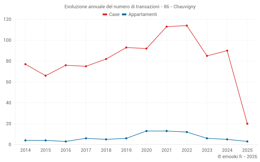 Evoluzione annuale del numero di transazioni - 86 - Chauvigny