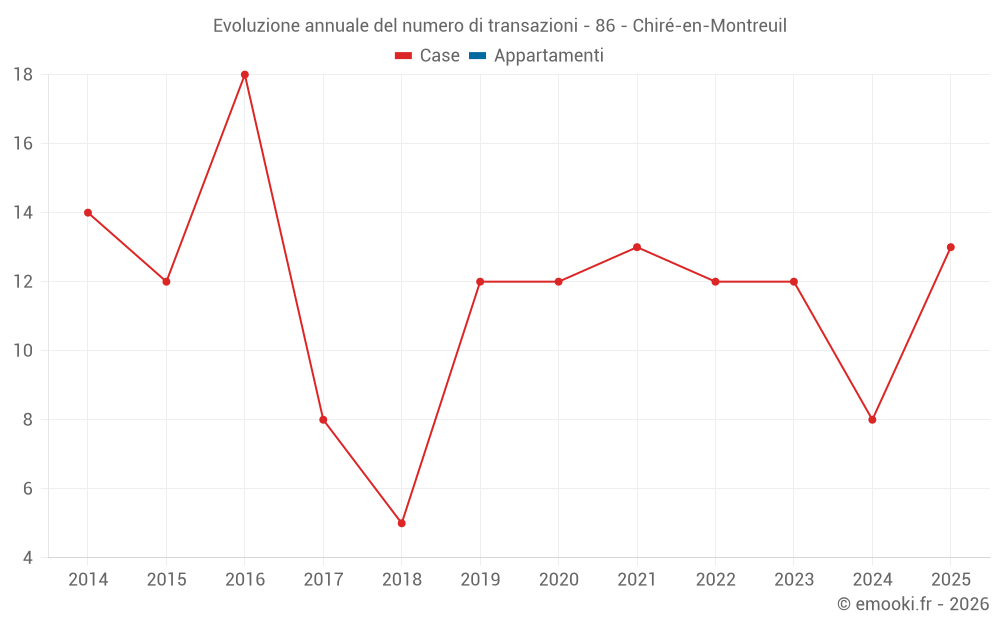 Evoluzione annuale del numero di transazioni - 86 - Chiré-en-Montreuil
