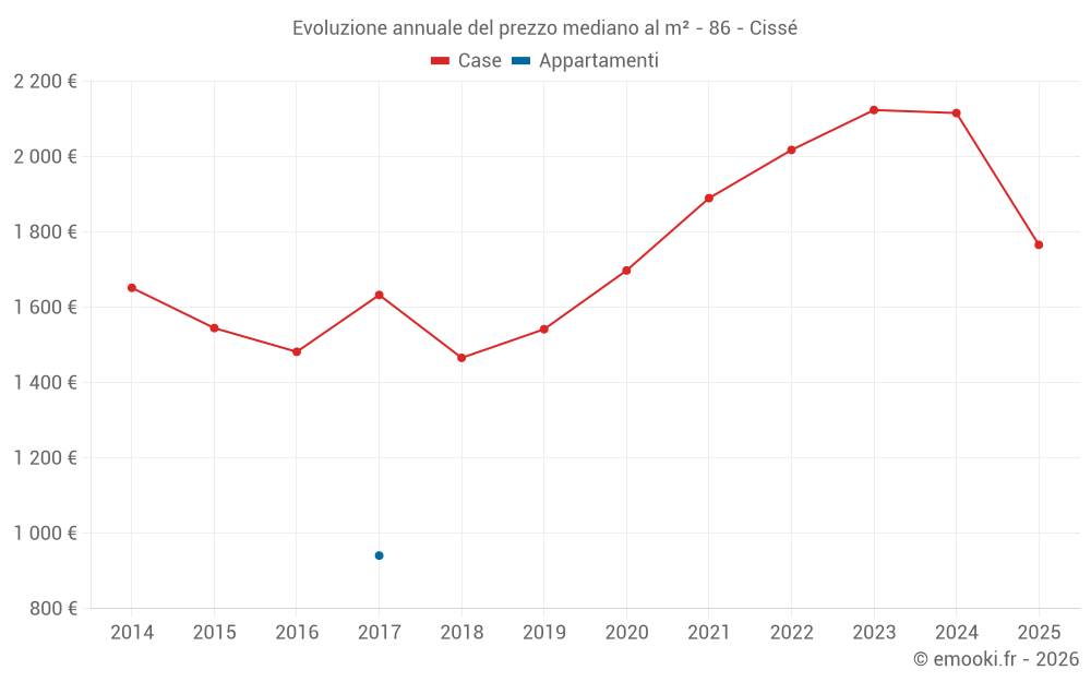 Evoluzione annuale del prezzo mediano al m² - 86 - Cissé
