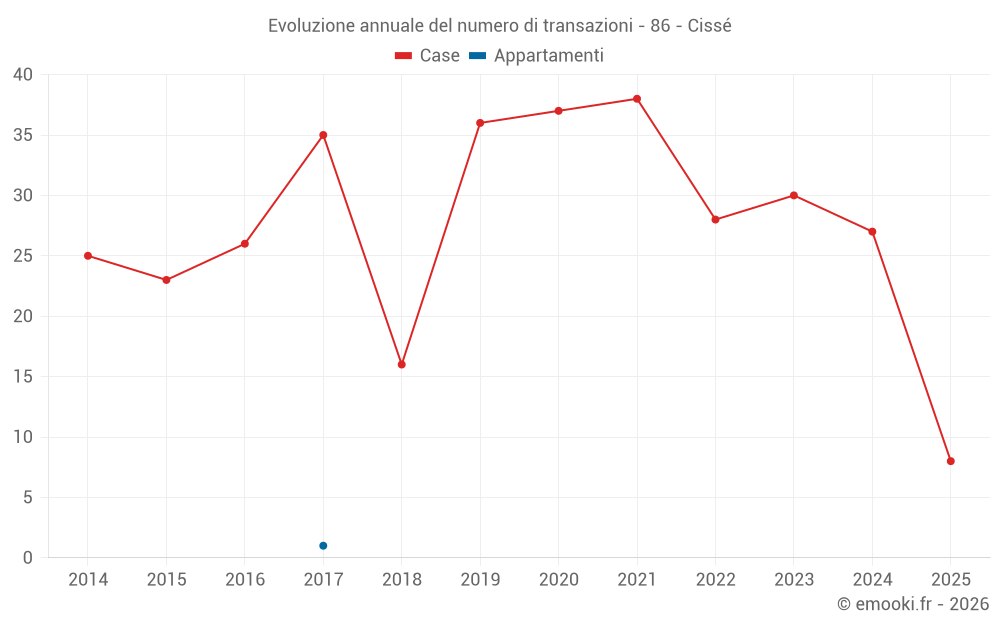 Evoluzione annuale del numero di transazioni - 86 - Cissé
