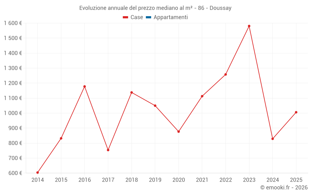 Evoluzione annuale del prezzo mediano al m² - 86 - Doussay