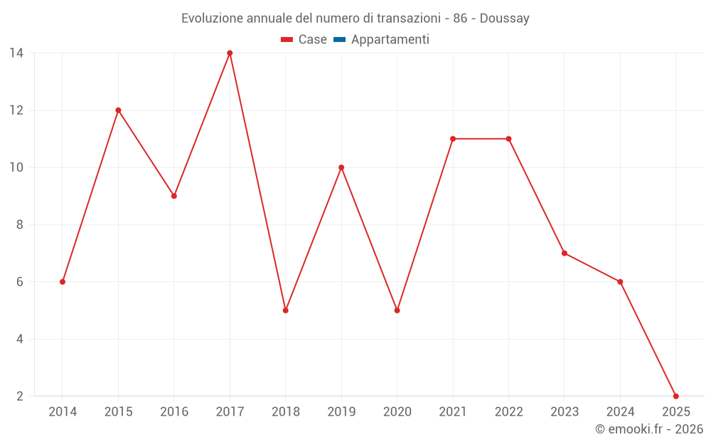 Evoluzione annuale del numero di transazioni - 86 - Doussay