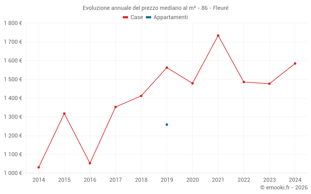 Evoluzione annuale del prezzo mediano al m² - 86 - Fleuré