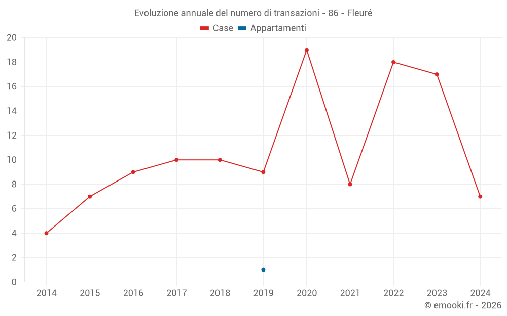 Evoluzione annuale del numero di transazioni - 86 - Fleuré