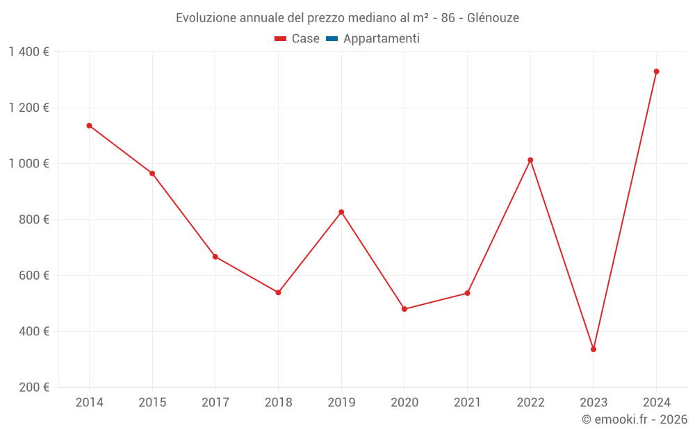 Evoluzione annuale del prezzo mediano al m² - 86 - Glénouze