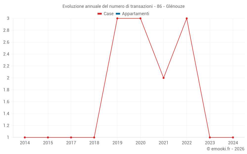 Evoluzione annuale del numero di transazioni - 86 - Glénouze