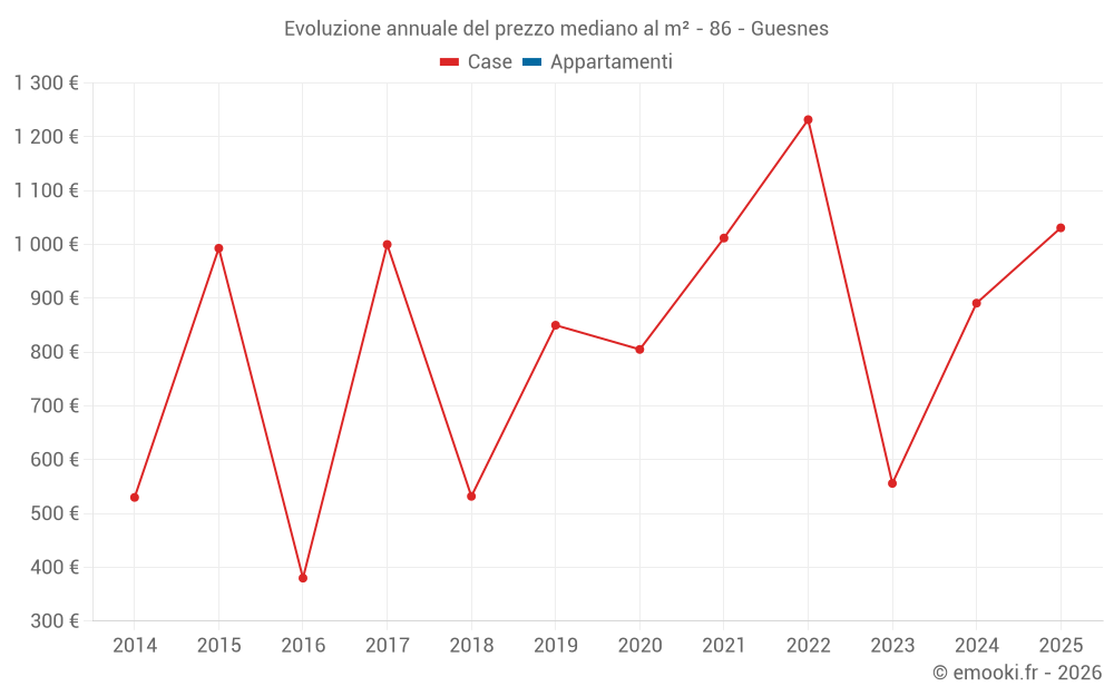 Evoluzione annuale del prezzo mediano al m² - 86 - Guesnes