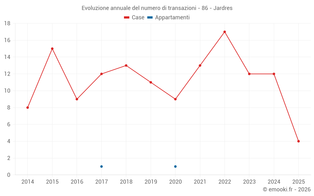 Evoluzione annuale del numero di transazioni - 86 - Jardres