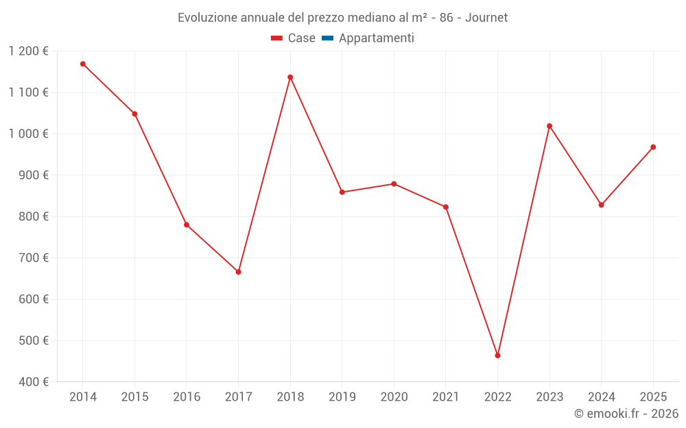 Evoluzione annuale del prezzo mediano al m² - 86 - Journet