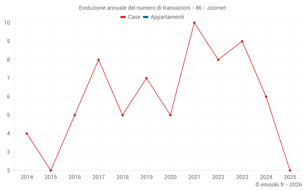 Evoluzione annuale del numero di transazioni - 86 - Journet