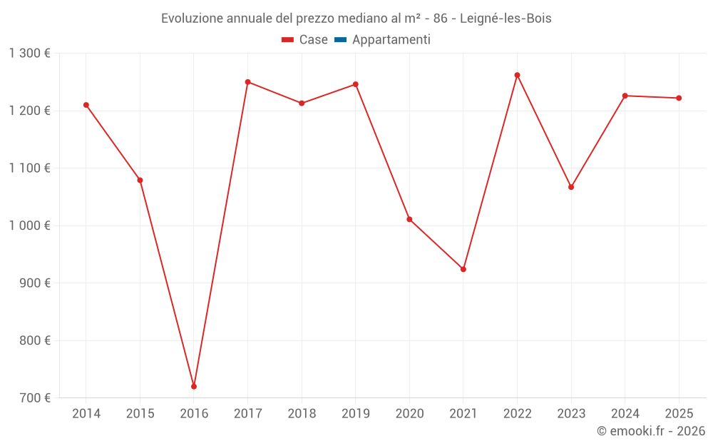 Evoluzione annuale del prezzo mediano al m² - 86 - Leigné-les-Bois