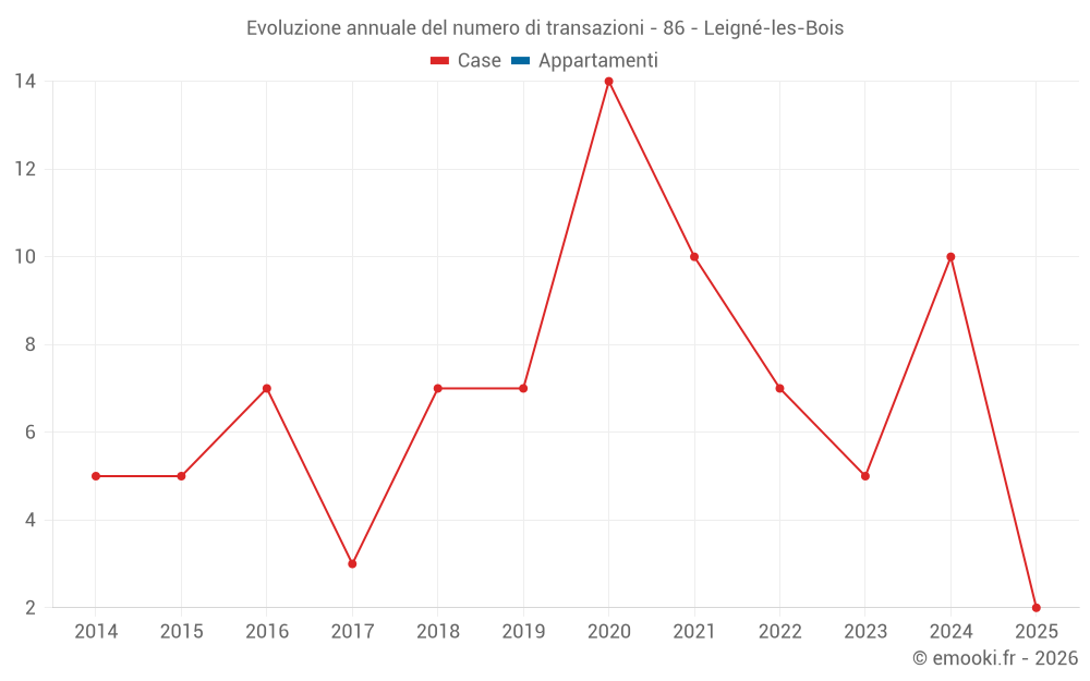 Evoluzione annuale del numero di transazioni - 86 - Leigné-les-Bois