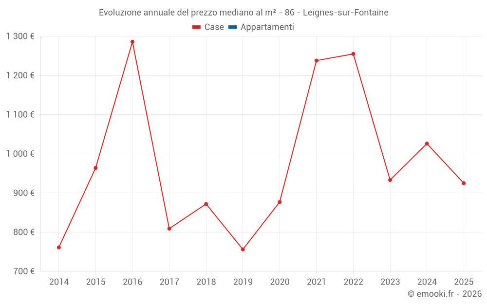 Evoluzione annuale del prezzo mediano al m² - 86 - Leignes-sur-Fontaine