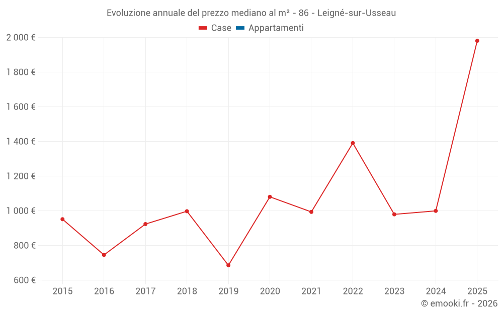 Evoluzione annuale del prezzo mediano al m² - 86 - Leigné-sur-Usseau