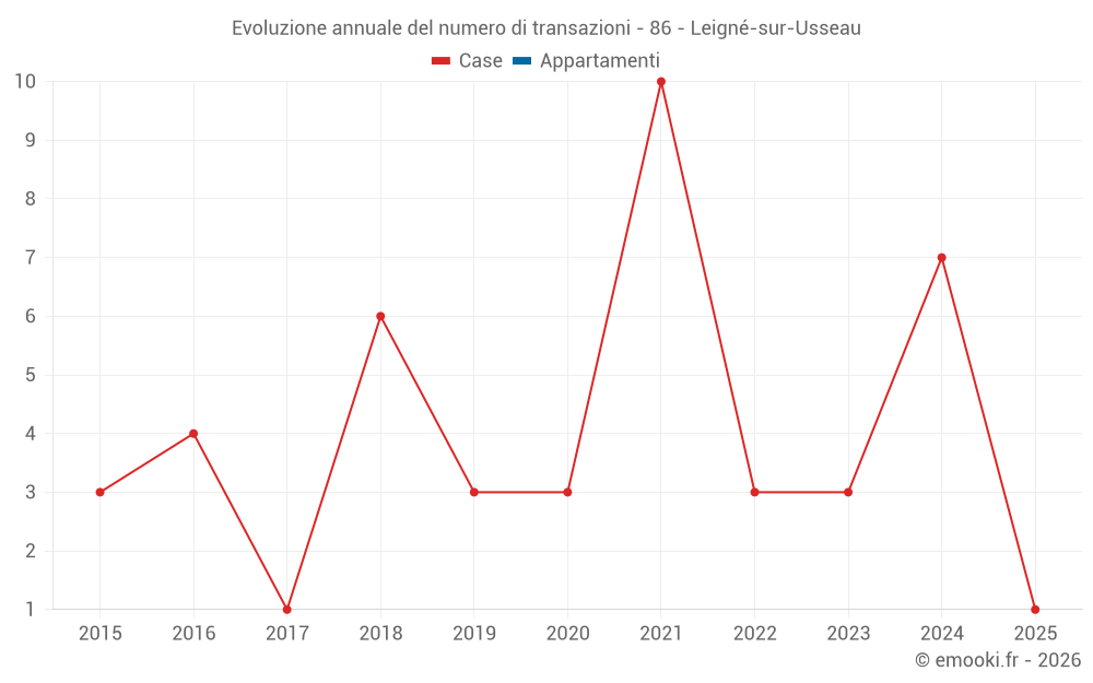Evoluzione annuale del numero di transazioni - 86 - Leigné-sur-Usseau