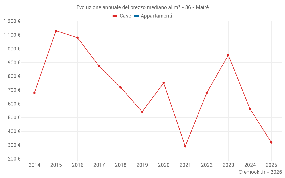 Evoluzione annuale del prezzo mediano al m² - 86 - Mairé