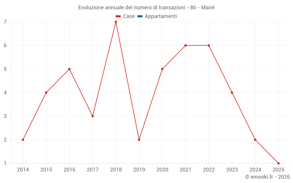 Evoluzione annuale del numero di transazioni - 86 - Mairé