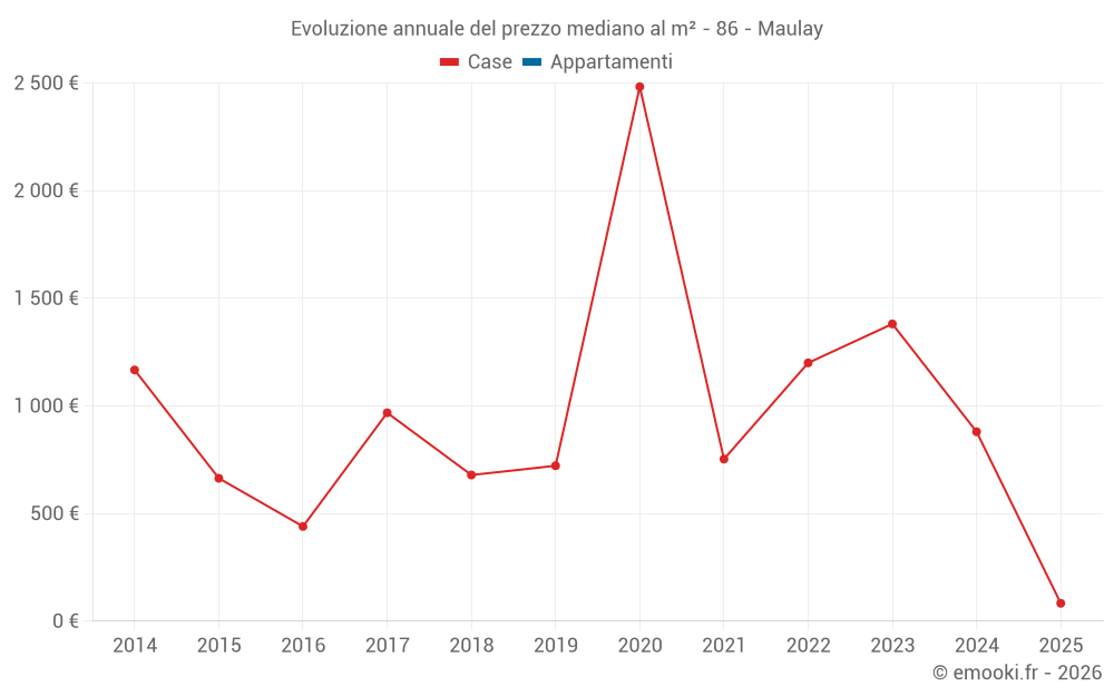 Evoluzione annuale del prezzo mediano al m² - 86 - Maulay