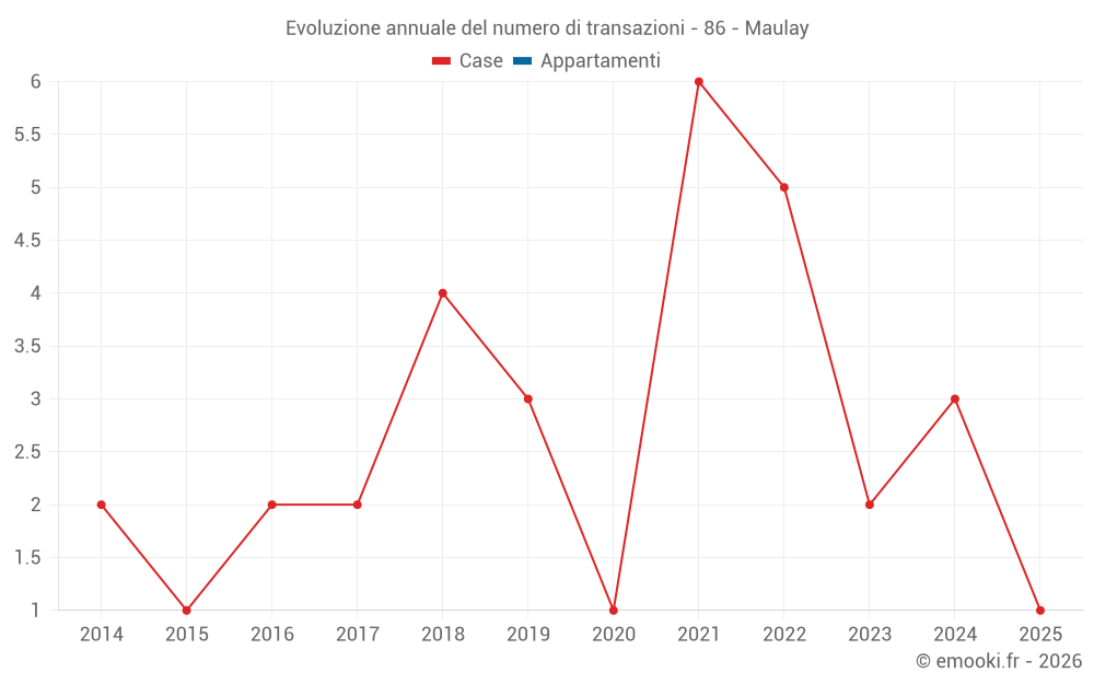 Evoluzione annuale del numero di transazioni - 86 - Maulay