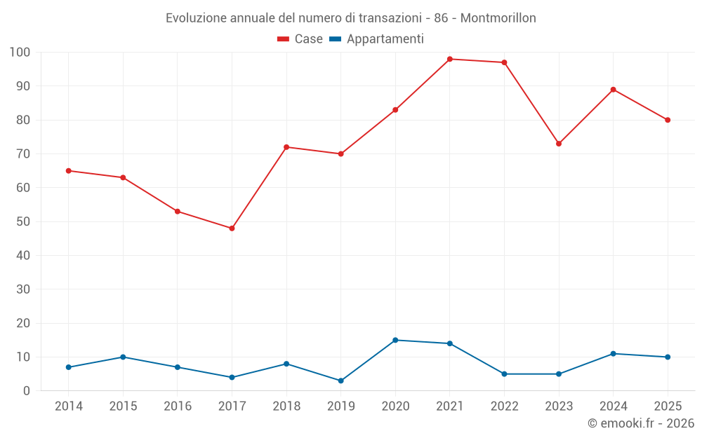 Evoluzione annuale del numero di transazioni - 86 - Montmorillon